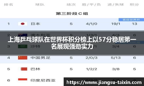 上海乒乓球队在世界杯积分榜上以57分稳居第一名展现强劲实力