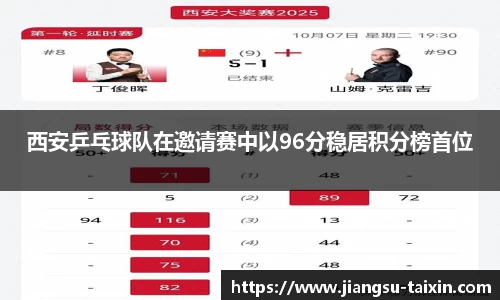 西安乒乓球队在邀请赛中以96分稳居积分榜首位