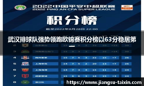 武汉排球队强势领跑欧锦赛积分榜以63分稳居第一